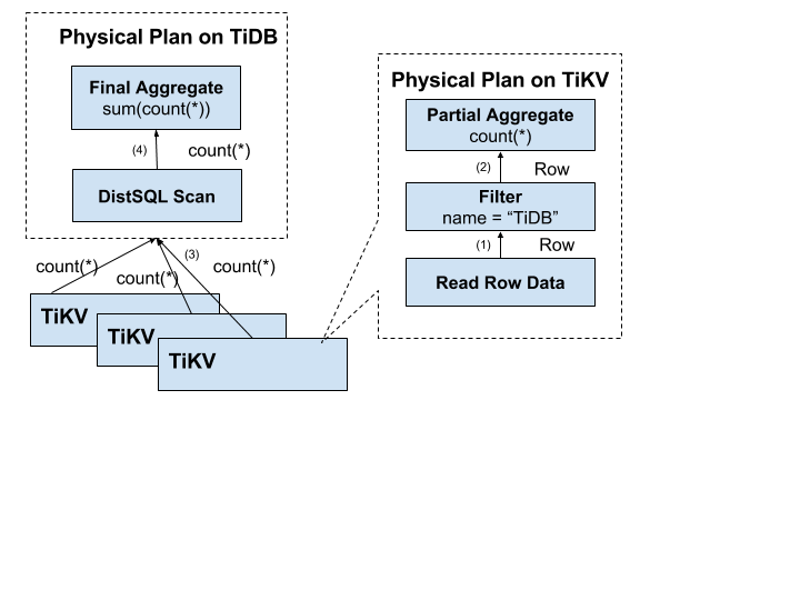 tidb-computing-dist-sql-flow