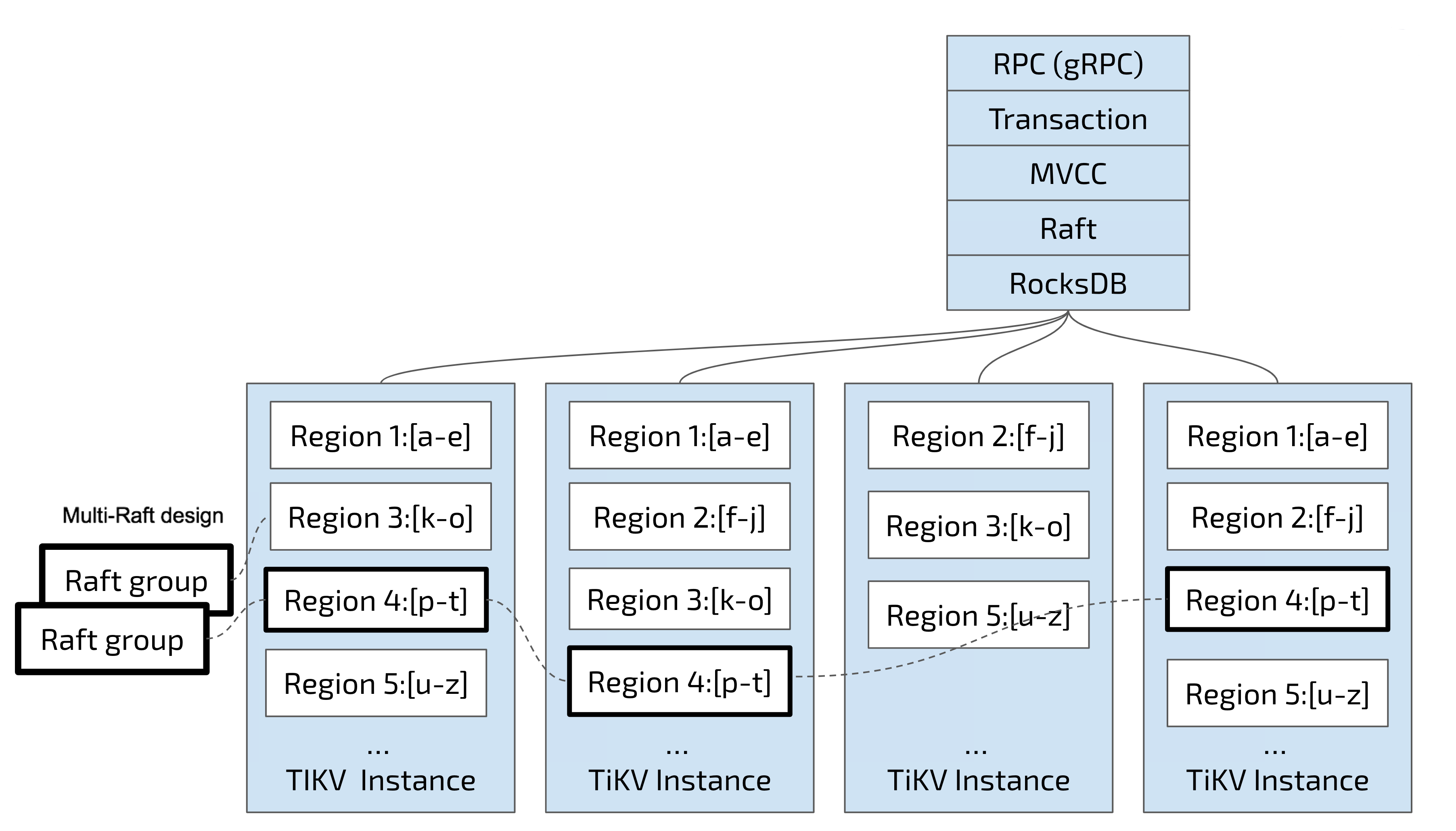 tidb-storage-3