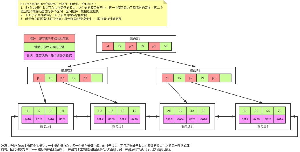 B+树